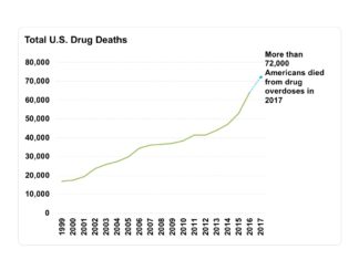 Suicides and drug overdoses pushed up U.S. deaths last year