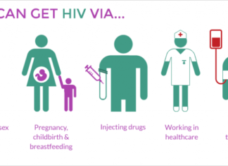 HIV : antiretroviral drugs can manage thechronic disease today. However, if left undiagnosed or untreated, HIV can develop into AIDS