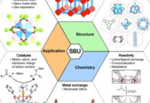SBUs : the turning point in the development of metal-organic frameworks (MOFs)