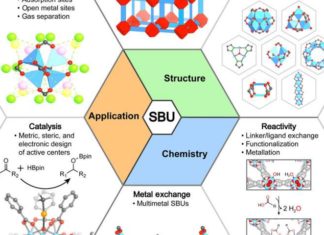 SBUs : the turning point in the development of metal-organic frameworks (MOFs)