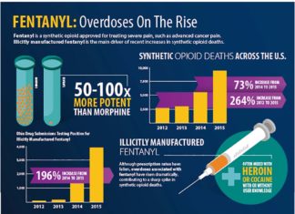 Deadly rise of Fentanyl, a powerful synthetic opioid