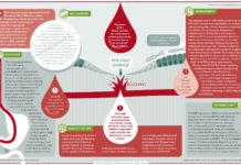 A Vanderbilt University Medical Center (VUMC) study : PPIs combined with oral anticoagulants reduce risk of gastrointestinal bleeding