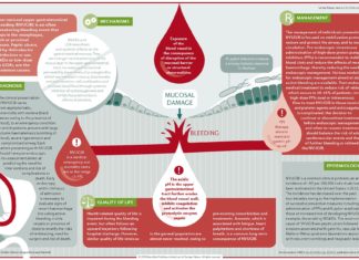 A Vanderbilt University Medical Center (VUMC) study : PPIs combined with oral anticoagulants reduce risk of gastrointestinal bleeding