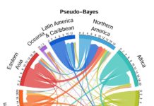 Scientists at the University of Washington unveiled a new statistical method for estimating migration flows between countries
