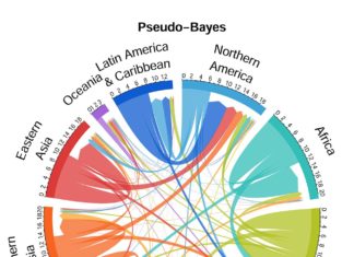 Scientists at the University of Washington unveiled a new statistical method for estimating migration flows between countries