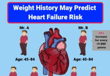 Patients weight history may predict the heart failure risk