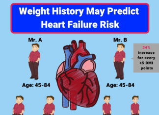Patients weight history may predict the heart failure risk