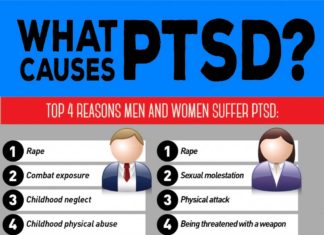 Researchers have discovered why symptoms of post-traumatic stress disorder (PTSD) can be so severe