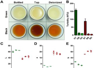 Tap vs Bottlet Water composition – impacts health benefits of tea