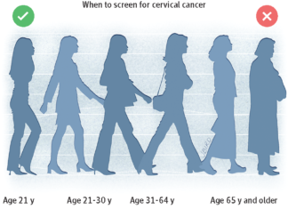 The percentage of women who are screened for cervical cancer may be far lower than national data suggests