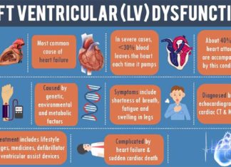 Asymptomatic left ventricular dysfunction : Study uses AI to create early detector of heart disease