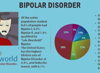 Protein CPG2 is significantly less abundant in the brains of people with bipolar disorder (BD)