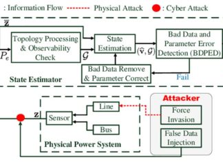 Researchers have developed a new method to detect false data injection (FDI)