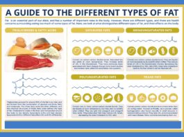 The type of saturated fats we eat can affect our risk of a heart attack