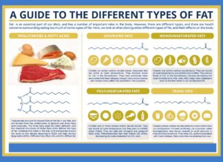 The type of saturated fats we eat can affect our risk of a heart attack