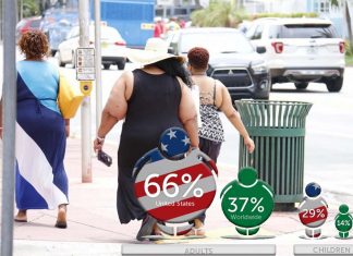 America : Obesity – BMI is increasing more in women than men