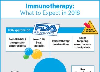 Cancer immunotherapy has revolutionized the treatment of many cancer types