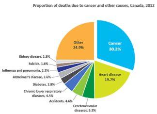 Nearly half of Canadians will be diagnosed with cancer at some point during their lifetime