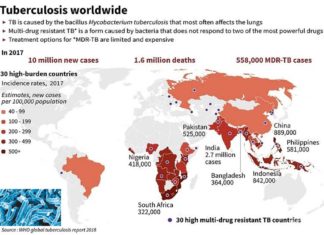 Deadly drug-resistant tuberculosis tough to treat is a “blinking red” worldwide threat