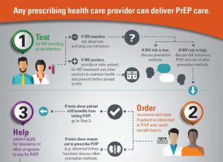 Preexposure prophylaxis (PrEP) for HIV is an antiretroviral pill that is over 90% effective