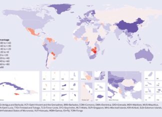 The total number of deaths from suicide increased by 6.7% globally between 1990 and 2016
