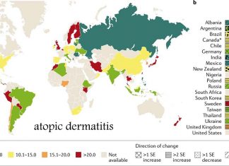 Scientists identify unique subtype of atopic dermatitis linked to food allergy