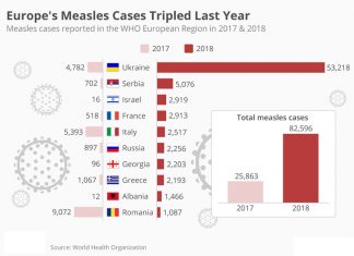 Measles : China study have implications for controlling the epidemic worldwide