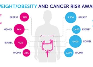 Increase in the rate of obesity-linked cancers among young adults in the United States