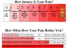 Biomarkers in the blood can help objectively determine how severe a patient’s pain is