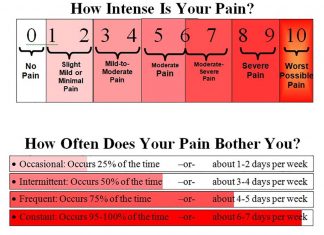 Biomarkers in the blood can help objectively determine how severe a patient’s pain is