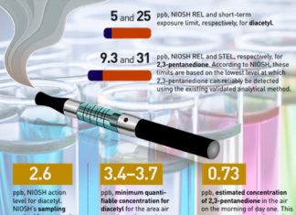 Two chemicals widely used to flavor electronic cigarettes may be impairing the function of cilia in the human airway