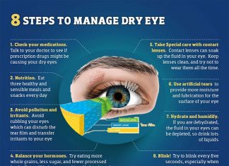 People with migraines may be at higher odds of also having chronic dry eye disease