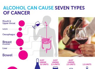 Researchers have estimated the risk of cancer associated with drinking moderate levels of alcohol
