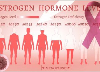 Measuring byproducts of the hormone estrogen can help them predict survival for women with breast cancer