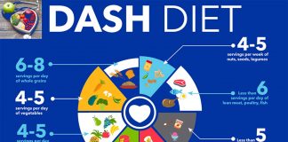 People who adhered to the DASH diet have a significantly lower risk of developing heart failure