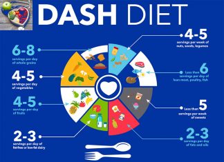 People who adhered to the DASH diet have a significantly lower risk of developing heart failure