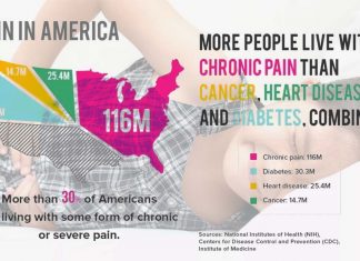 Researchers have evidence of misuse for drugs prescribed to treat chronic pain in children