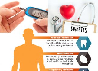 People with undetected glucose disorders run a higher risk of both myocardial infarction and periodontitis