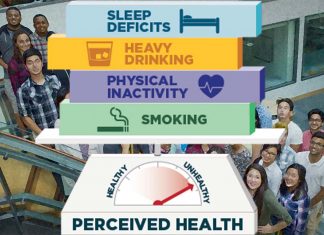 Reduce the likelihood of underrepresented high school students being admitted to selective colleges increases their risk of engages in unhealthy behaviors