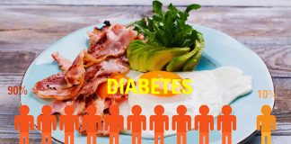 Food with reduced carbohydrate content and more protein and fat improves type 2 diabetics’ ability to regulate blood sugar
