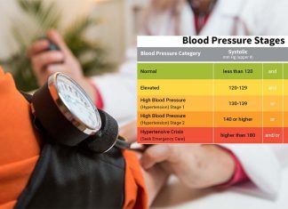 High blood pressure is the most important treatable risk factor for diseases of the heart