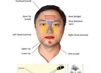 Transdermal optical imaging measures blood pressure by detecting blood flow changes in smartphone-captured facial videos