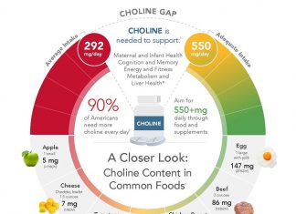 Researchers found that choline can prevent fetal brain developmental problems when mothers use marijuana while pregnant