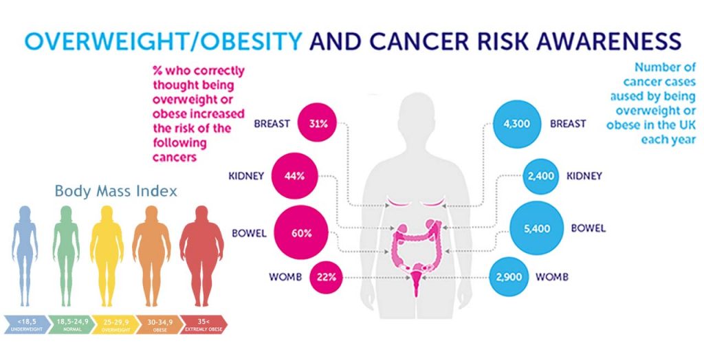 The effect of being overweight and obese on the risk of cancer is at ...