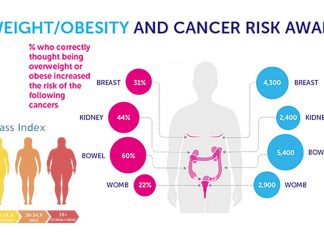 The effect of being overweight and obese on the risk of cancer is at least twice as large as previously thought