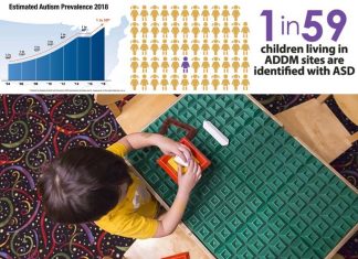 Autism spectrum disorders affect one in 59 American children by age eight