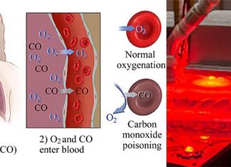 It’s possible to remove carbon monoxide (CO) from blood by shining a red light on it