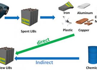 Recycling technologies for end-of-life lithium ion batteries (LIBs) are not keeping pace with the rapid rise of electric vehicles