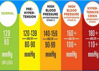Having blood pressure of less than 120 MM HG can extend a person’s lifespan
