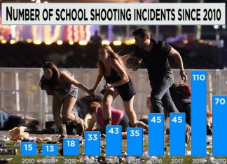 Analysis of 2019 mass shootings reveal that occur closest to hospitals without verification to treat trauma